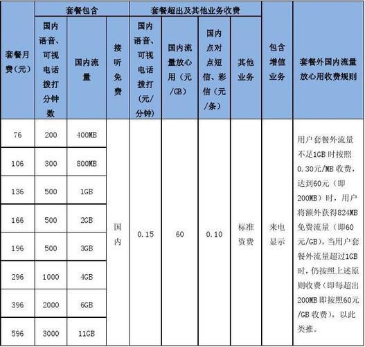 黄冈联通套餐资费一览表