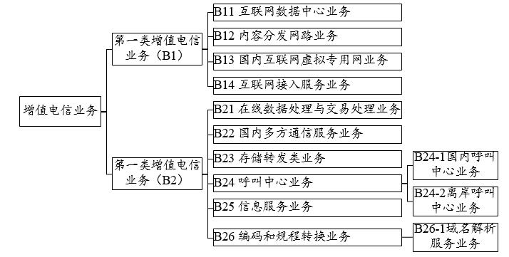 二类增值电信业务：准入简化，发展机遇