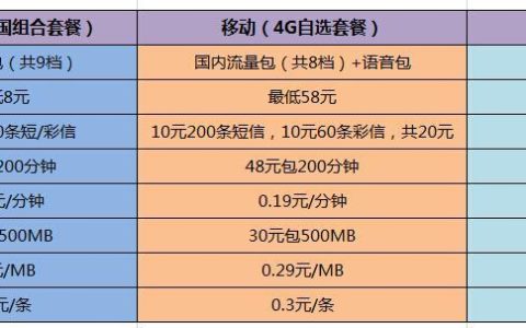 电信、联通、移动哪个话费便宜好用？