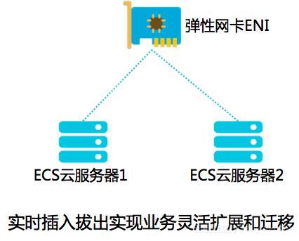 移动弹性公网IP：为云上业务提供灵活、可靠、高效的公网接入