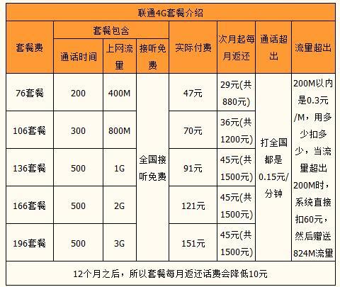 广东联通优惠套餐大全，满足不同需求