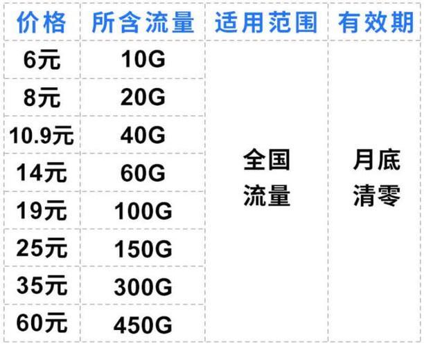 联通流量卡收费标准详解