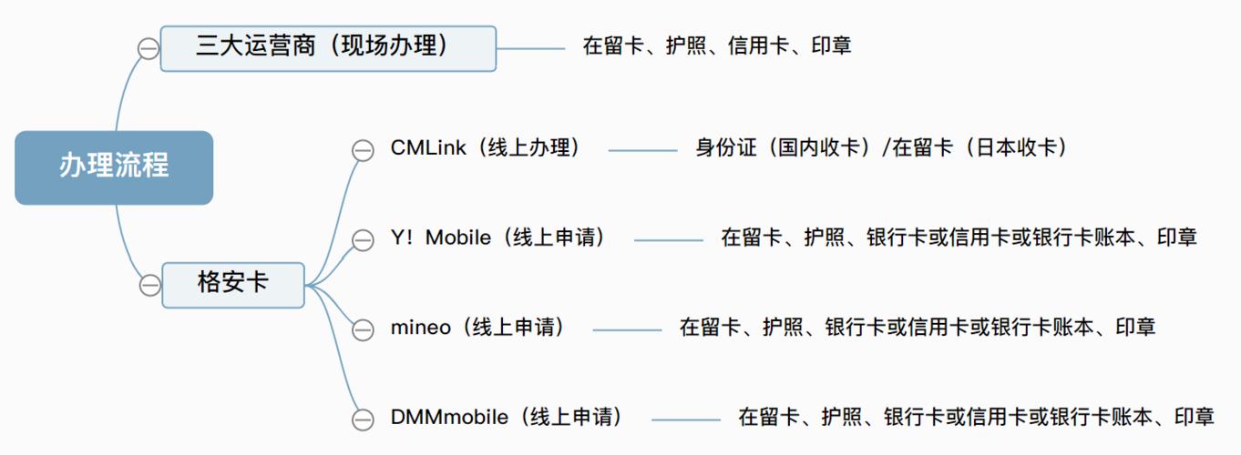 在日本办理电话卡攻略：流程、费用、注意事项