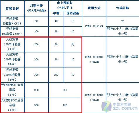 承德县电信宽带价格表，2023年12月最新资费