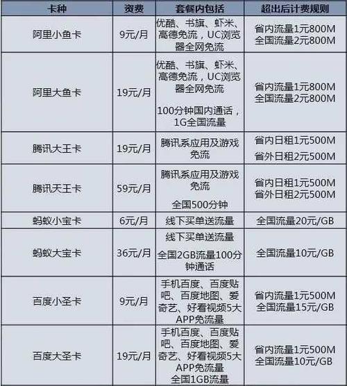 2023年最新电信流量卡推荐，流量多、资费低、性价比高