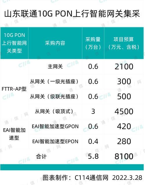 联通fttr资费2023年最新资讯