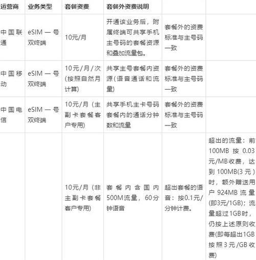 中国电信eSIM资费标准详解，单卡月费20元起