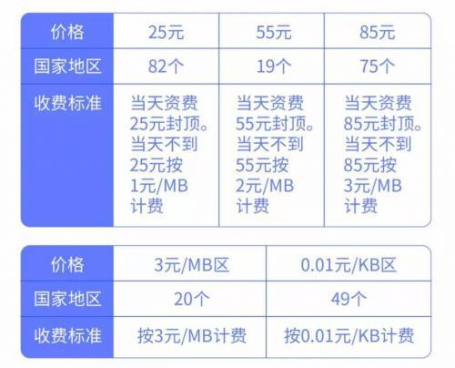 中国电信流量资费详解：套餐流量、超出流量、国际漫游流量