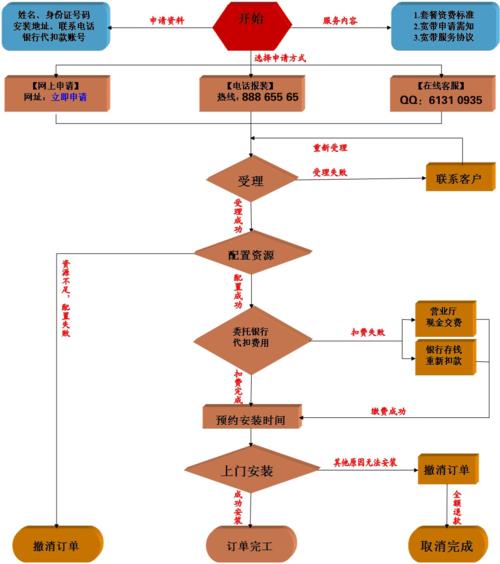 德州电信宽带办理流程及注意事项