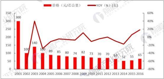 电信光缆价格走势分析：2023年价格趋势如何？