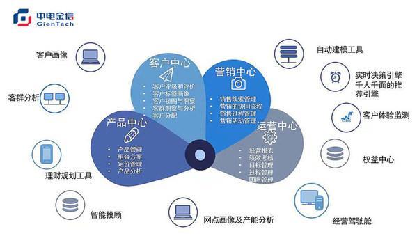 电信crm3.0：以客户为中心，实现数字化转型