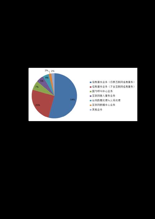 二级电信增值业务：发展现状与趋势