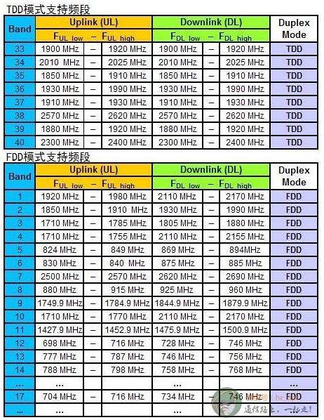 电信4g频段介绍