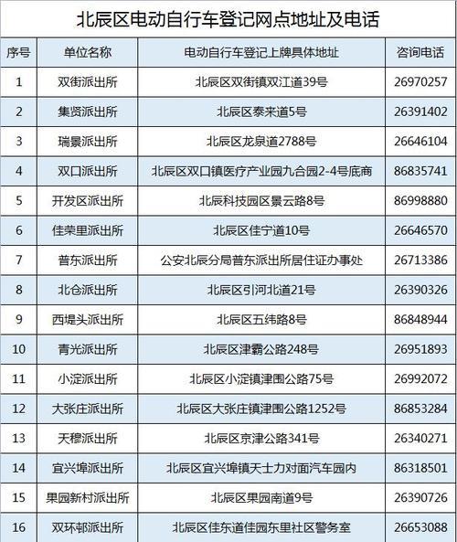 天津市北辰区邮政编码是多少？