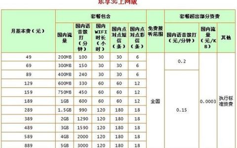 2023电信套餐价格一览表，哪个套餐最划算？