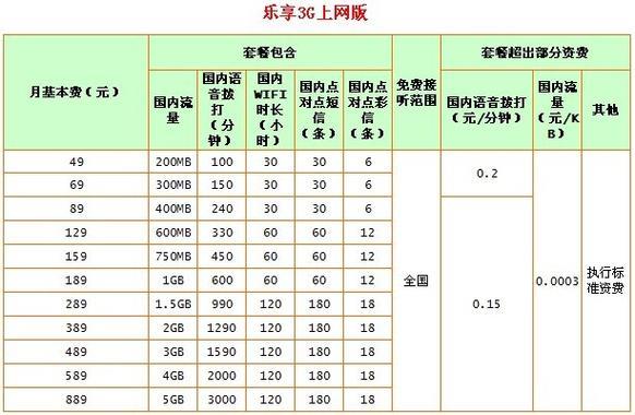 2023电信套餐价格一览表，哪个套餐最划算？