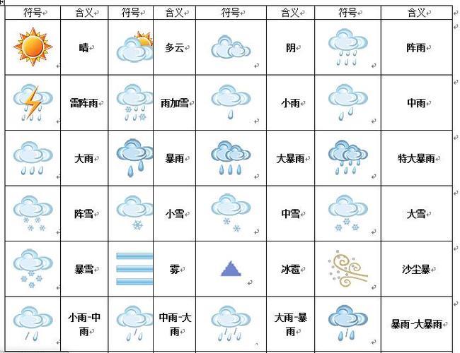 苹果手机天气符号图解：一看就懂的天气预报