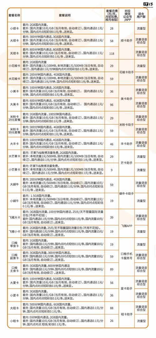 【2024年】联通地王卡39元套餐介绍：流量多、通话省