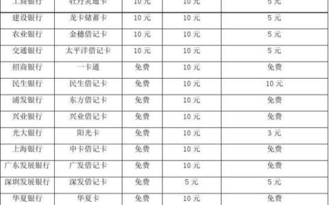 补卡多少钱？不同卡种、不同银行收费标准不同