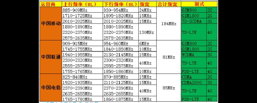 联通3G频段：全面解析