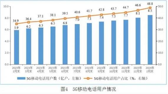 5G移动用户达8.51亿户，超4G用户数近1亿户