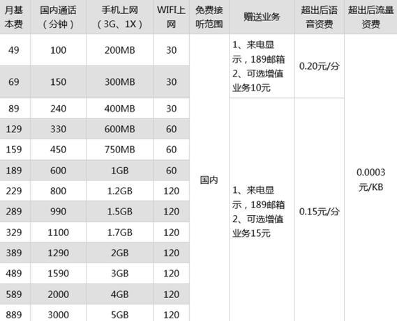 电信129元畅享套餐详情