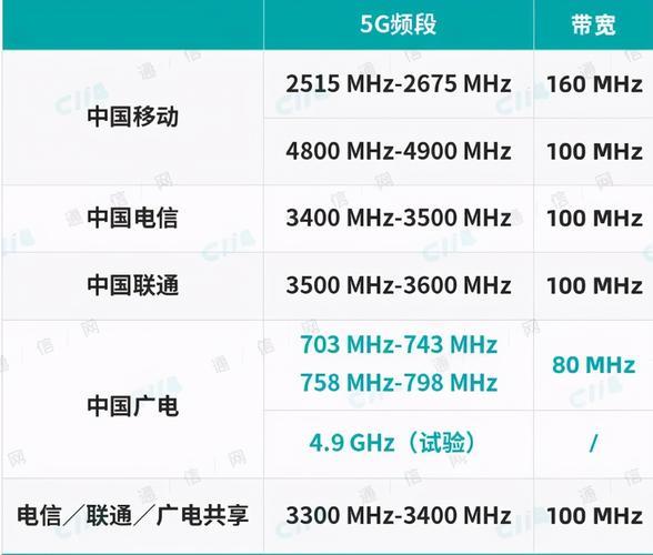 广电手机卡网络制式：700MHz5G的独特优势