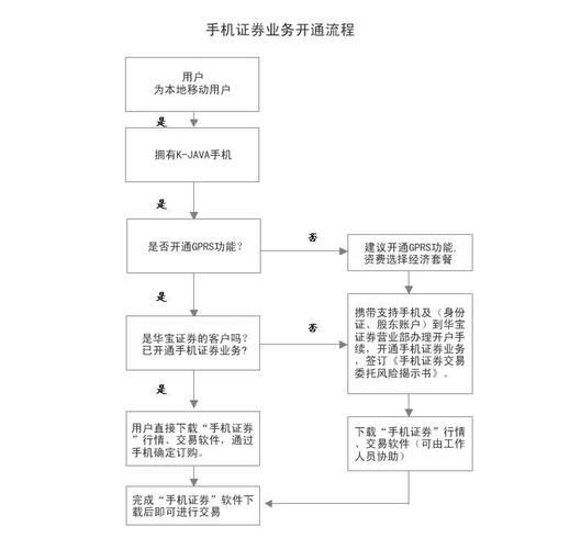 联通e卡申请流程及资费介绍