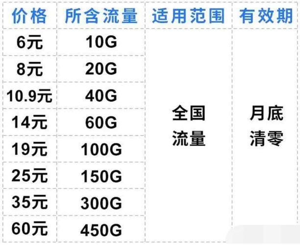 联通物联卡资费介绍