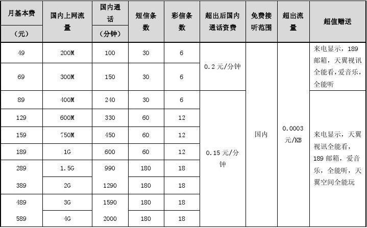 电信ITV一个月多少钱？