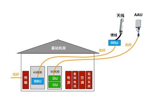 基站分为哪些类型？