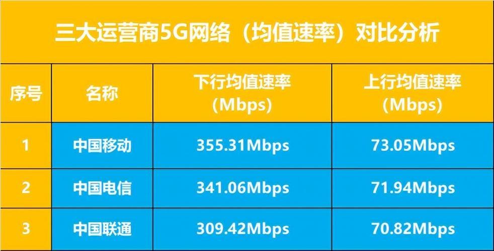 哪家网速快？三大运营商网速对比分析