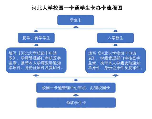 校园卡流量卡怎么办理？