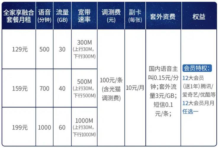 宽带价格哪家便宜？三大运营商套餐对比