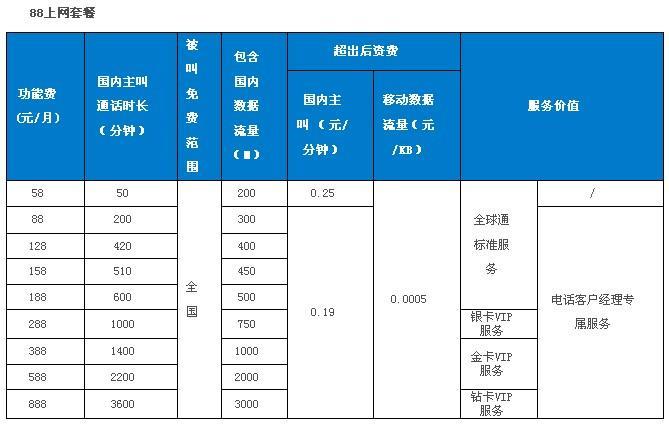 北京手机上网什么套餐好？