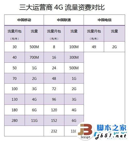 4G和4GB哪个流量多？