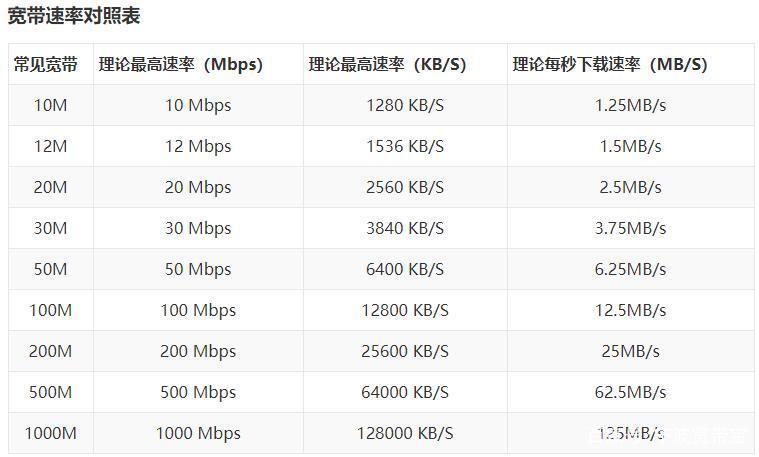 一百兆宽带网速是多少？