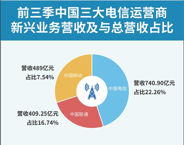 三大运营商营业收入稳步增长，新兴业务成重要动力