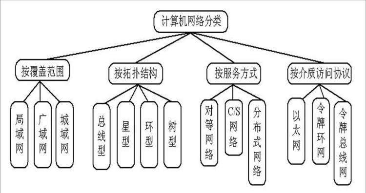 计算机网络的三大功能是什么？