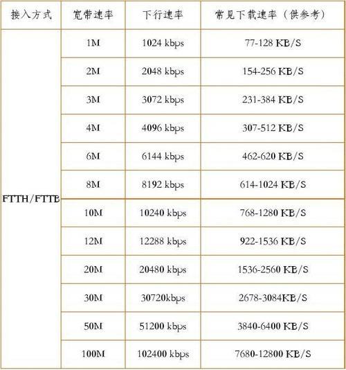 1千兆宽带下载速度是多少？