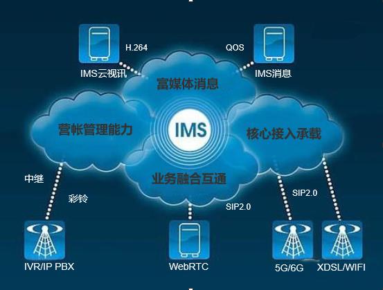 网络电话IMS：融合通信新时代