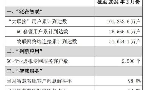 2024年中国联通手机套餐最新汇总