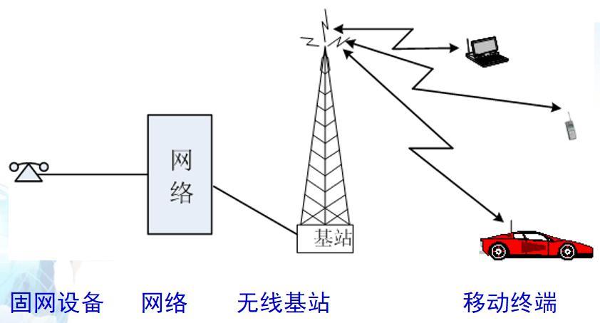 移动通信的基础