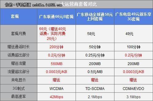 广州联通什么套餐划算？2024年最新套餐对比分析