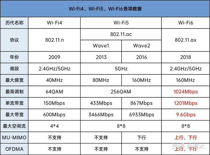 WiFi6快还是网线快？