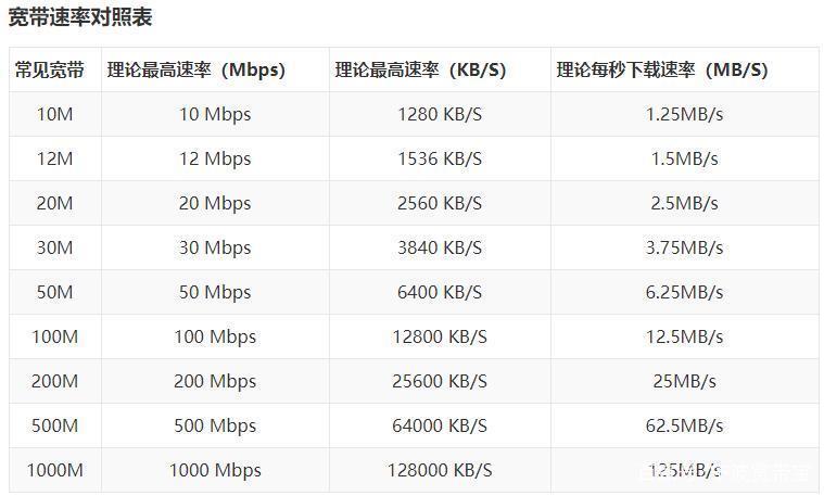 千兆宽带下载速度多少？