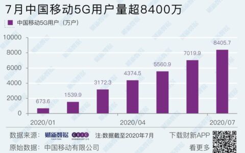 中国移动用户数量稳步增长，5G用户占比超八成