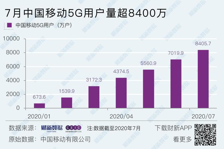 中国移动用户数量稳步增长，5G用户占比超八成