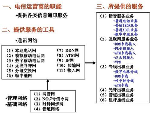 电信电信号：简介、类型和应用