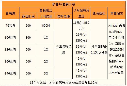 东莞联通套餐介绍